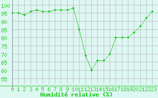 Courbe de l'humidit relative pour Guret Saint-Laurent (23)