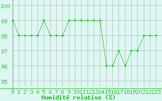 Courbe de l'humidit relative pour Gros-Rderching (57)