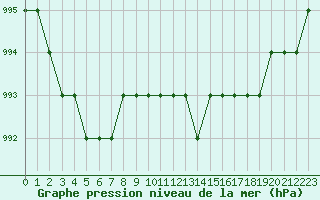 Courbe de la pression atmosphrique pour Ruffiac (47)