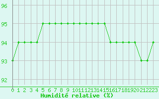 Courbe de l'humidit relative pour Sainte-Genevive-des-Bois (91)