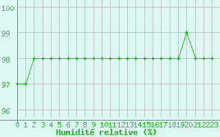 Courbe de l'humidit relative pour Cap Ferret (33)