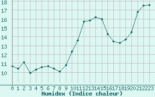 Courbe de l'humidex pour Biscarrosse (40)