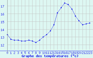 Courbe de tempratures pour Douzens (11)