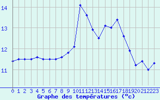Courbe de tempratures pour Ile d