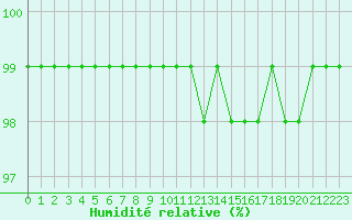 Courbe de l'humidit relative pour Recoules de Fumas (48)