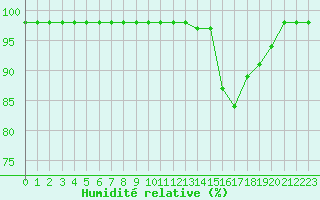 Courbe de l'humidit relative pour Sgur-le-Chteau (19)
