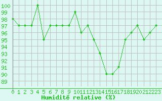 Courbe de l'humidit relative pour Castres-Nord (81)