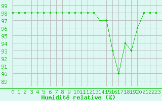 Courbe de l'humidit relative pour Marquise (62)