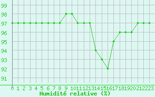 Courbe de l'humidit relative pour Saint-Maximin-la-Sainte-Baume (83)