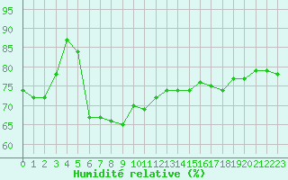 Courbe de l'humidit relative pour Gruissan (11)