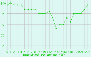 Courbe de l'humidit relative pour Herhet (Be)