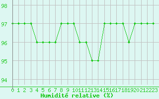 Courbe de l'humidit relative pour Guidel (56)