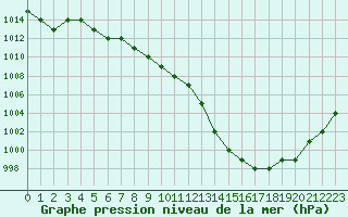 Courbe de la pression atmosphrique pour Ruffiac (47)