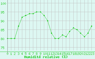 Courbe de l'humidit relative pour Baye (51)