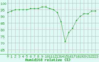 Courbe de l'humidit relative pour Chailles (41)