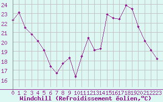 Courbe du refroidissement olien pour Mont-Saint-Vincent (71)