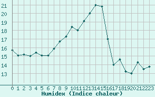 Courbe de l'humidex pour Mont-Aigoual (30)