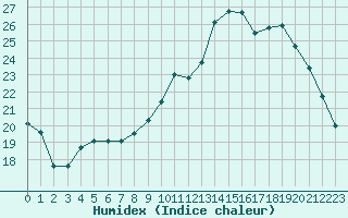 Courbe de l'humidex pour Corsept (44)