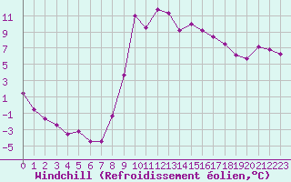 Courbe du refroidissement olien pour Saint-Auban (04)