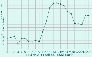 Courbe de l'humidex pour Eygliers (05)