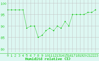 Courbe de l'humidit relative pour La Rochelle - Aerodrome (17)
