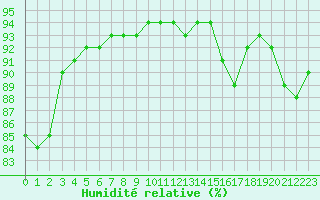 Courbe de l'humidit relative pour Grimentz (Sw)