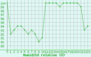 Courbe de l'humidit relative pour Agde (34)