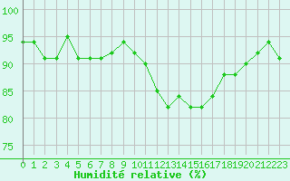 Courbe de l'humidit relative pour Douzens (11)