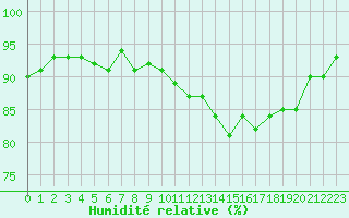 Courbe de l'humidit relative pour Trgueux (22)