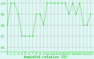 Courbe de l'humidit relative pour Ancey (21)