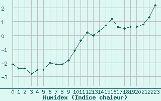 Courbe de l'humidex pour Vichy (03)