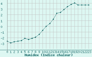 Courbe de l'humidex pour Le Mans (72)