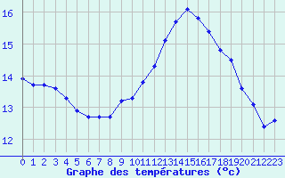 Courbe de tempratures pour Thoiras (30)