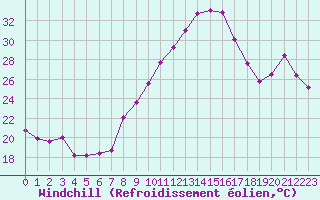 Courbe du refroidissement olien pour Bziers Cap d