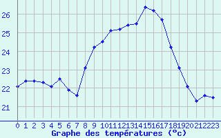 Courbe de tempratures pour Calvi (2B)