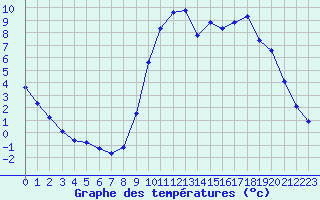 Courbe de tempratures pour Cerisiers (89)