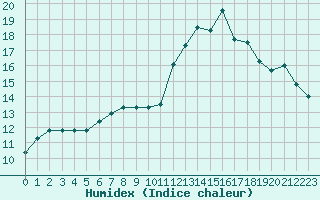 Courbe de l'humidex pour Douzens (11)