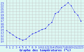 Courbe de tempratures pour Saclas (91)