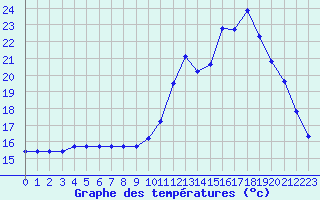Courbe de tempratures pour Lhospitalet (46)