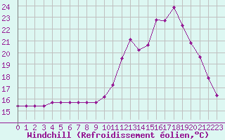 Courbe du refroidissement olien pour Lhospitalet (46)