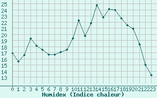 Courbe de l'humidex pour Baye (51)