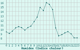 Courbe de l'humidex pour Saint-Vran (05)