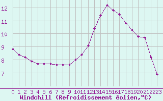 Courbe du refroidissement olien pour Cernay-la-Ville (78)