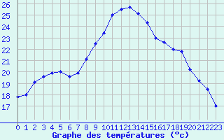 Courbe de tempratures pour Figari (2A)