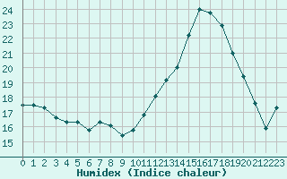 Courbe de l'humidex pour Saint-Girons (09)