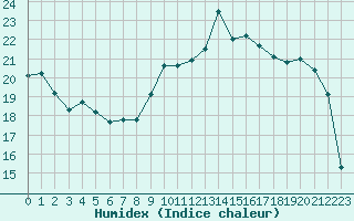 Courbe de l'humidex pour Nmes - Courbessac (30)