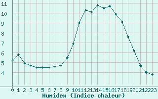 Courbe de l'humidex pour Grenoble/agglo Le Versoud (38)