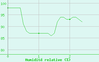 Courbe de l'humidit relative pour Markstein Crtes (68)