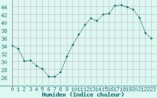 Courbe de l'humidex pour Herbault (41)