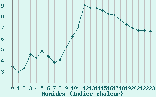 Courbe de l'humidex pour Estres-la-Campagne (14)